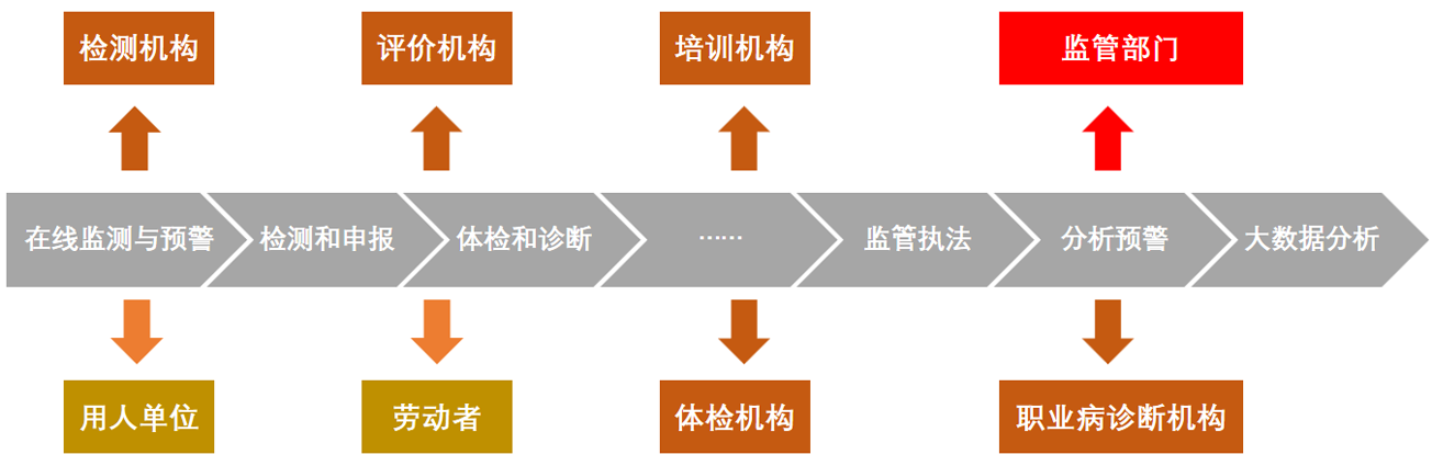 在線職業(yè)健康監(jiān)測分析與預警系統(tǒng)（職業(yè)健康監(jiān)管云平臺）