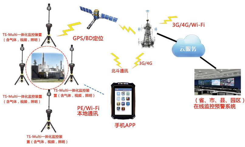 重大危險源在線監(jiān)控及事故預警系統(tǒng)
